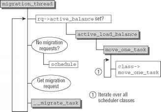 Linux Thread Construct Diagram