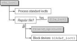 Linux Kernel Architecture