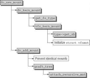 Function The Kernel Flowchart