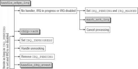 Handle Edge Irq