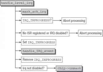 Interrupt Linux Kernel