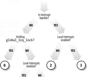 Disabling Interrupts Images