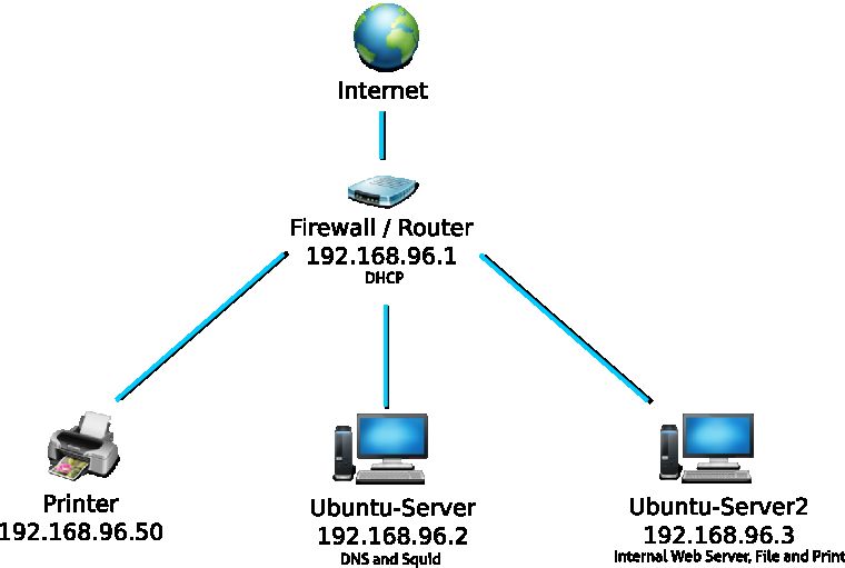 Example Network we will be setting up in Bind9 DNS