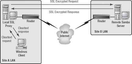 Samba Security Company