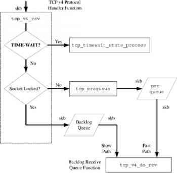 Function Tcpip Stack